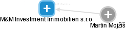 M&M Investment Immobilien s.r.o. - obrázek vizuálního zobrazení vztahů obchodního rejstříku
