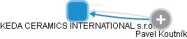KEDA CERAMICS INTERNATIONAL s.r.o. - obrázek vizuálního zobrazení vztahů obchodního rejstříku