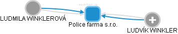 Police farma s.r.o. - obrázek vizuálního zobrazení vztahů obchodního rejstříku
