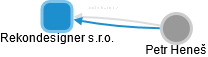 Rekondesigner s.r.o. - obrázek vizuálního zobrazení vztahů obchodního rejstříku