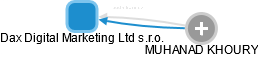 Dax Digital Marketing Ltd s.r.o. - obrázek vizuálního zobrazení vztahů obchodního rejstříku