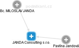 JANDA Consulting s.r.o. - obrázek vizuálního zobrazení vztahů obchodního rejstříku