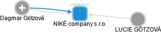 NIKÉ company s.r.o. - obrázek vizuálního zobrazení vztahů obchodního rejstříku