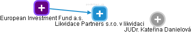 Likvidace Partners s.r.o. v likvidaci - obrázek vizuálního zobrazení vztahů obchodního rejstříku