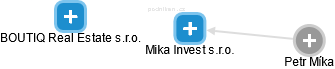 Mika Invest s.r.o. - obrázek vizuálního zobrazení vztahů obchodního rejstříku