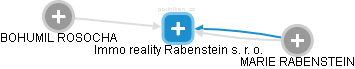 Immo reality Rabenstein s. r. o. - obrázek vizuálního zobrazení vztahů obchodního rejstříku