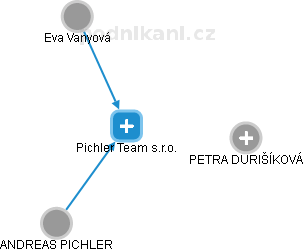 Pichler Team s.r.o. - obrázek vizuálního zobrazení vztahů obchodního rejstříku