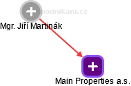 Main Properties a.s. - obrázek vizuálního zobrazení vztahů obchodního rejstříku