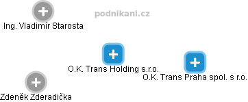 O.K. Trans Holding s.r.o. - obrázek vizuálního zobrazení vztahů obchodního rejstříku