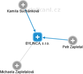 BYLINCA, s.r.o. - obrázek vizuálního zobrazení vztahů obchodního rejstříku