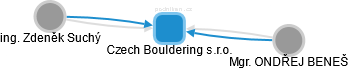 Czech Bouldering s.r.o. - obrázek vizuálního zobrazení vztahů obchodního rejstříku