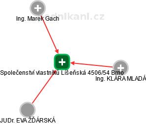 Společenství vlastníků Líšeňská 4506/54 Brno - obrázek vizuálního zobrazení vztahů obchodního rejstříku