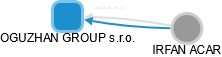 OGUZHAN GROUP s.r.o. - obrázek vizuálního zobrazení vztahů obchodního rejstříku