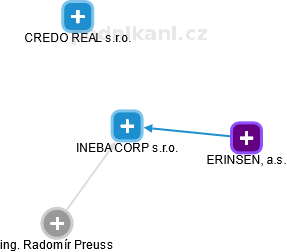INEBA CORP s.r.o. - obrázek vizuálního zobrazení vztahů obchodního rejstříku