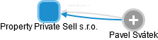 Property Private Sell s.r.o. - obrázek vizuálního zobrazení vztahů obchodního rejstříku