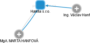 Hanfia s.r.o. - obrázek vizuálního zobrazení vztahů obchodního rejstříku