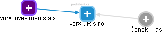 VorX ČR s.r.o. - obrázek vizuálního zobrazení vztahů obchodního rejstříku