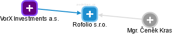 Rofolio s.r.o. - obrázek vizuálního zobrazení vztahů obchodního rejstříku