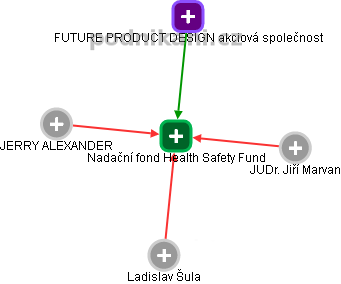 Nadační fond Health Safety Fund - obrázek vizuálního zobrazení vztahů obchodního rejstříku