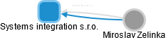 Systems integration s.r.o. - obrázek vizuálního zobrazení vztahů obchodního rejstříku