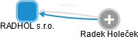 RADHOL s.r.o. - obrázek vizuálního zobrazení vztahů obchodního rejstříku