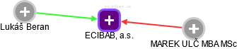ECIBAB, a.s. - obrázek vizuálního zobrazení vztahů obchodního rejstříku