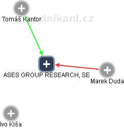 ASES GROUP RESEARCH, SE - obrázek vizuálního zobrazení vztahů obchodního rejstříku