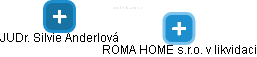 ROMA HOME s.r.o. v likvidaci - obrázek vizuálního zobrazení vztahů obchodního rejstříku