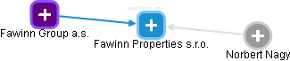 Fawinn Properties s.r.o. - obrázek vizuálního zobrazení vztahů obchodního rejstříku