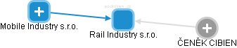 Rail Industry s.r.o. - obrázek vizuálního zobrazení vztahů obchodního rejstříku