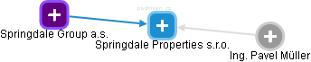 Springdale Properties s.r.o. - obrázek vizuálního zobrazení vztahů obchodního rejstříku