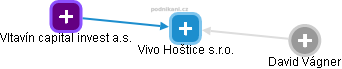 Vivo Hoštice s.r.o. - obrázek vizuálního zobrazení vztahů obchodního rejstříku