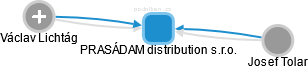 PRASÁDAM distribution s.r.o. - obrázek vizuálního zobrazení vztahů obchodního rejstříku