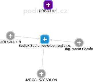 Sedlak Sadlon development s.r.o. - obrázek vizuálního zobrazení vztahů obchodního rejstříku