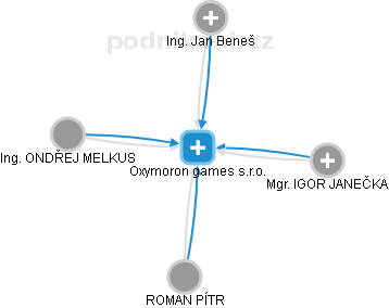 Oxymoron games s.r.o. - obrázek vizuálního zobrazení vztahů obchodního rejstříku