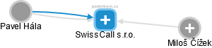 SwissCall s.r.o. - obrázek vizuálního zobrazení vztahů obchodního rejstříku