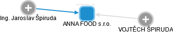 ANNA FOOD s.r.o. - obrázek vizuálního zobrazení vztahů obchodního rejstříku