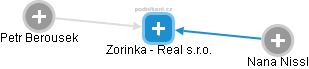 Zorinka - Real s.r.o. - obrázek vizuálního zobrazení vztahů obchodního rejstříku