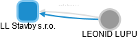 LL Stavby s.r.o. - obrázek vizuálního zobrazení vztahů obchodního rejstříku