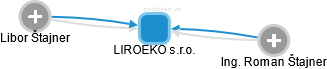LIROEKO s.r.o. - obrázek vizuálního zobrazení vztahů obchodního rejstříku
