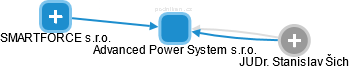 Advanced Power System s.r.o. - obrázek vizuálního zobrazení vztahů obchodního rejstříku