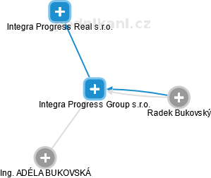 Integra Progress Group s.r.o. - obrázek vizuálního zobrazení vztahů obchodního rejstříku