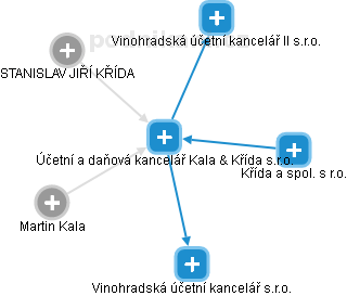 Účetní a daňová kancelář Kala & Křída s.r.o. - obrázek vizuálního zobrazení vztahů obchodního rejstříku