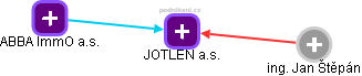 JOTLEN a.s. - obrázek vizuálního zobrazení vztahů obchodního rejstříku