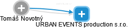 URBAN EVENTS production s.r.o. - obrázek vizuálního zobrazení vztahů obchodního rejstříku