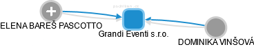 Grandi Eventi s.r.o. - obrázek vizuálního zobrazení vztahů obchodního rejstříku