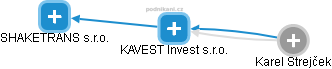 KAVEST Invest s.r.o. - obrázek vizuálního zobrazení vztahů obchodního rejstříku
