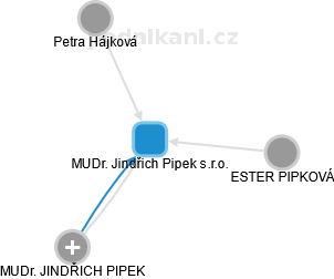 MUDr. Jindřich Pipek s.r.o. - obrázek vizuálního zobrazení vztahů obchodního rejstříku