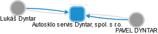 Autosklo servis Dyntar, spol. s r.o. - obrázek vizuálního zobrazení vztahů obchodního rejstříku