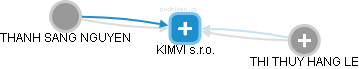 KIMVI s.r.o. - obrázek vizuálního zobrazení vztahů obchodního rejstříku